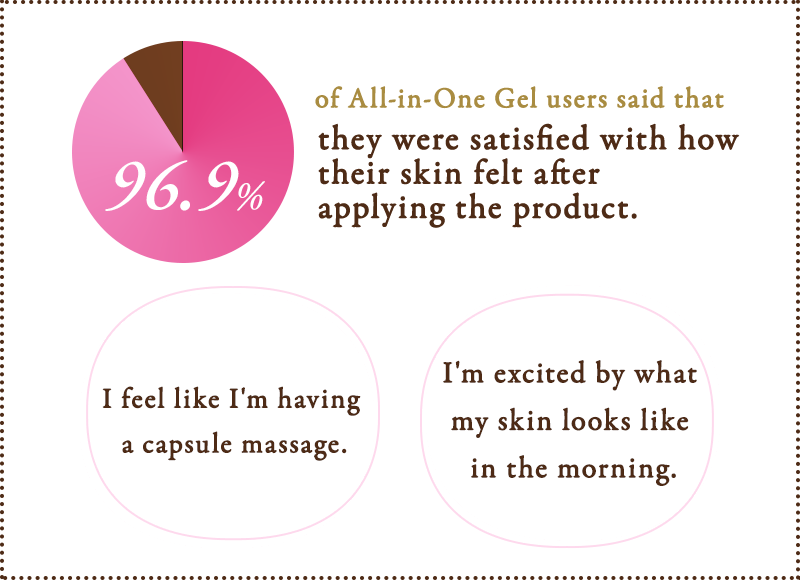 Voice.3 96.9%がオールインワンジェルユーザーの「つけた後の肌感触に満足」と回答