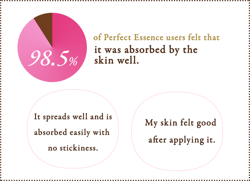 Voice.2 98.5% of Perfect Essence users felt that it was absorbed by the skin well.