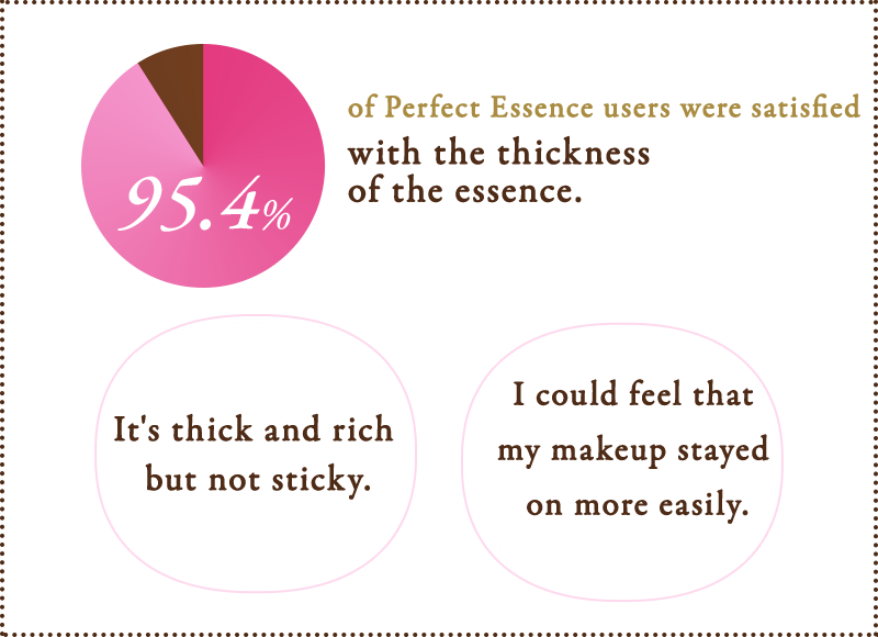 Voice.3 95.4% of Perfect Essence users were satisfied with the thickness of the essence.