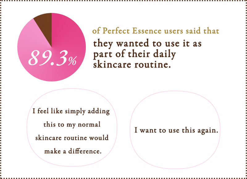 Voice.4 89.3% of Perfect Essence users said that they wanted to use it as part of their daily skincare routine.